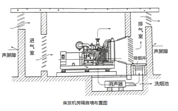 柴油发电机房降噪措施